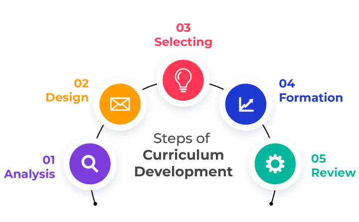 Curriculum Development Dissertation Help